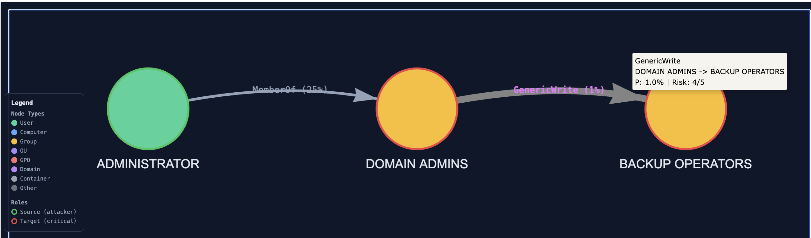 Visualisation noeud et lien